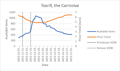 Toxrill, the Corrosive Price Trend vs Availability