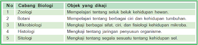 Ruang lingkup biologi yang makin meluas, menuntut para ahli biologi untuk membuat pengkhususan kajian sesuai pada objeknya yang lebih mendalam sehingga memberikan manfaat yang semakin besar bagi kehidupan pada umumnya