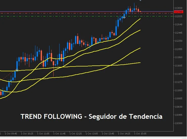 Quais Benefícios da Estratégia de Trend Following para Negociar no Mercado?