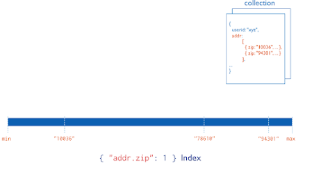 How MongoDB index data?