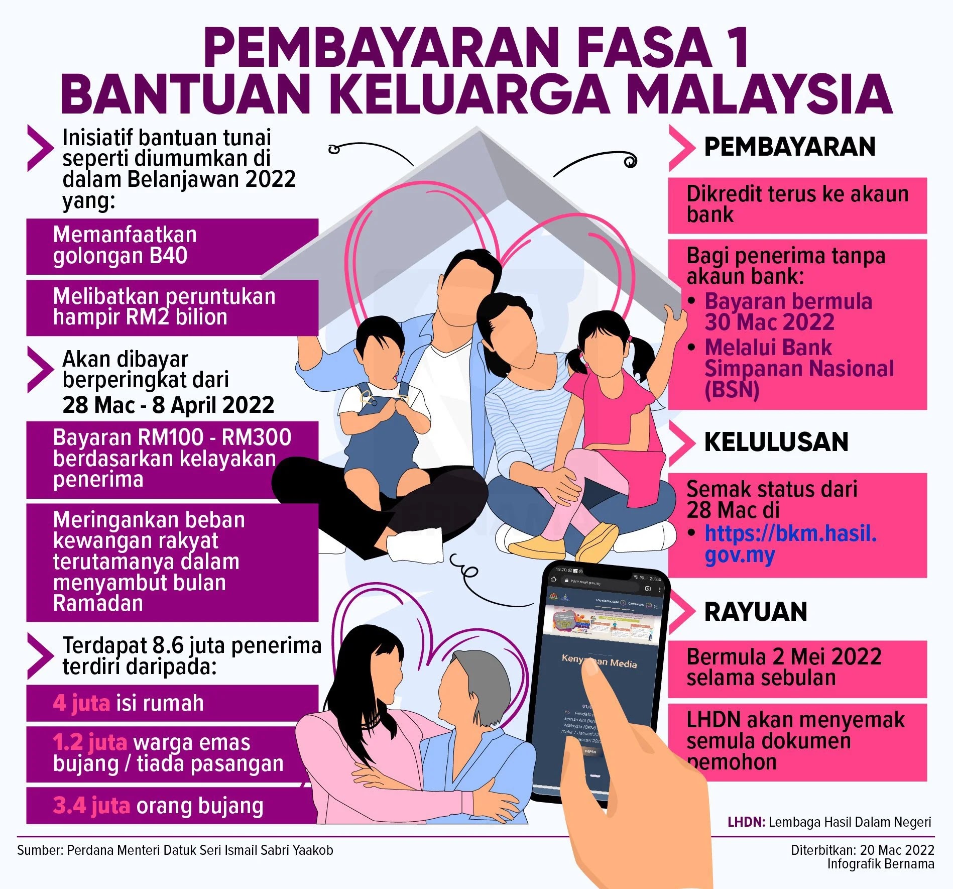 Pembayaran Fasa 1 Bantuan Keluarga Malaysia (BKM) secara berperingkat mulai 28 Mac - 8 April 2022