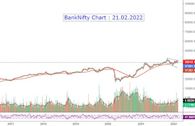 BankNifty Chart Outlook - 21.02.2022