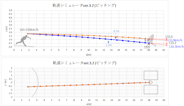 位置エネルギー加速