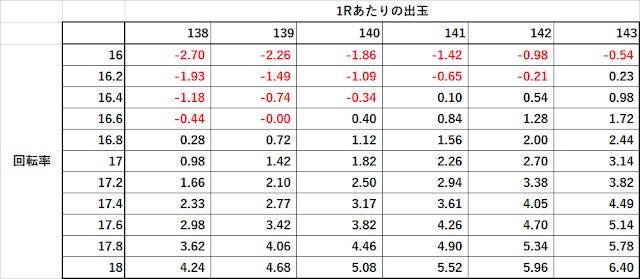 花の慶次3　ボーダー　回転単価