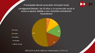 Encuesta realizada por AMPE-Músicos