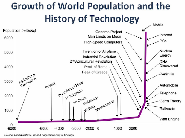 Population vs. time (technological advancement marked)