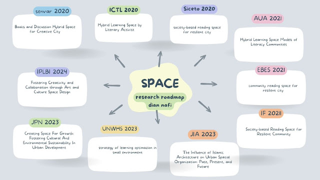 SPACE: Research Roadmap Dian Nafi