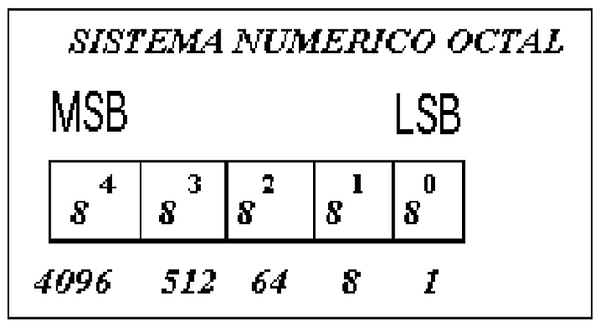 1.1 Sistemas numéricos (Binario, Octal, Decimal, Hexadecimal)