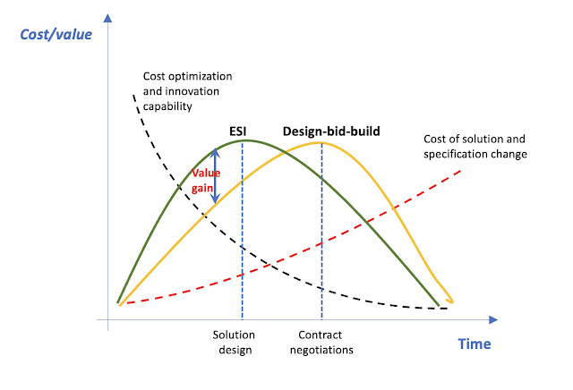ESI vs. Design-bid-build