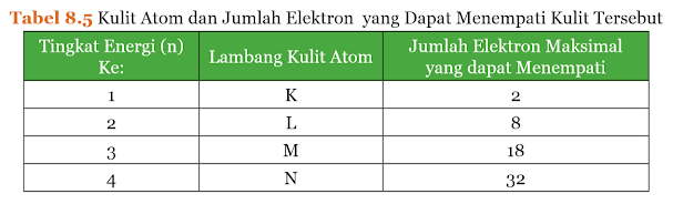 Tabel Kulit Atom dan Jumlah Elektron  yang Dapat Menempati Kulit Tersebut