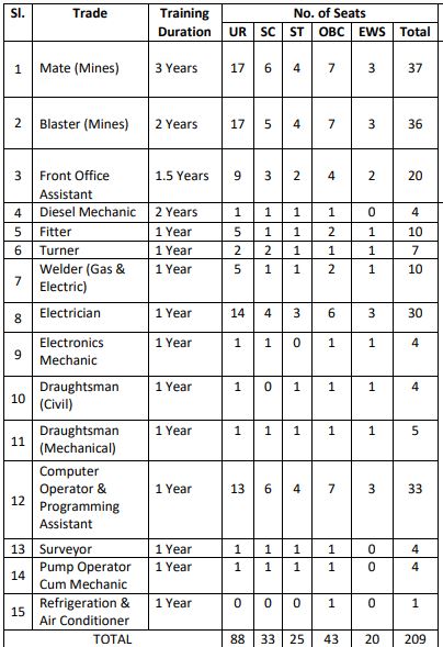 HCL Trade Apprentice Recruitment 2025 Total Vacancies