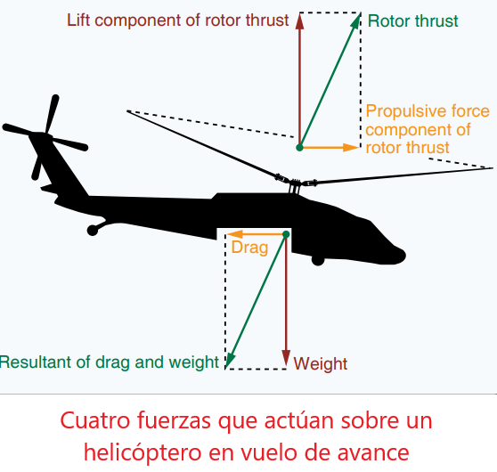 Helicóptero: Aerodinámica