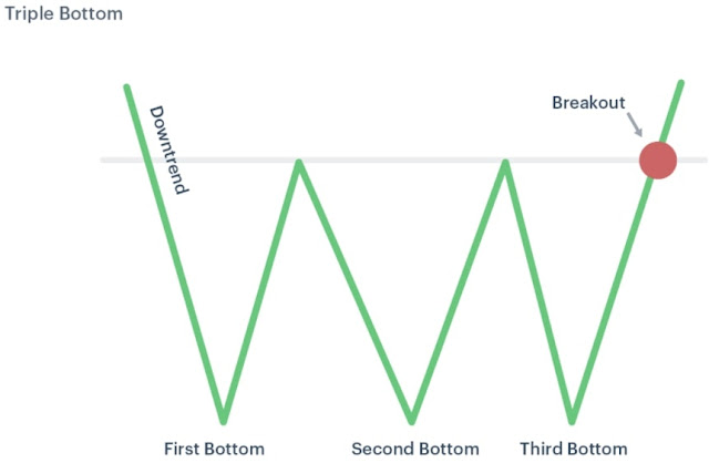 Tripple bottom chart pattern