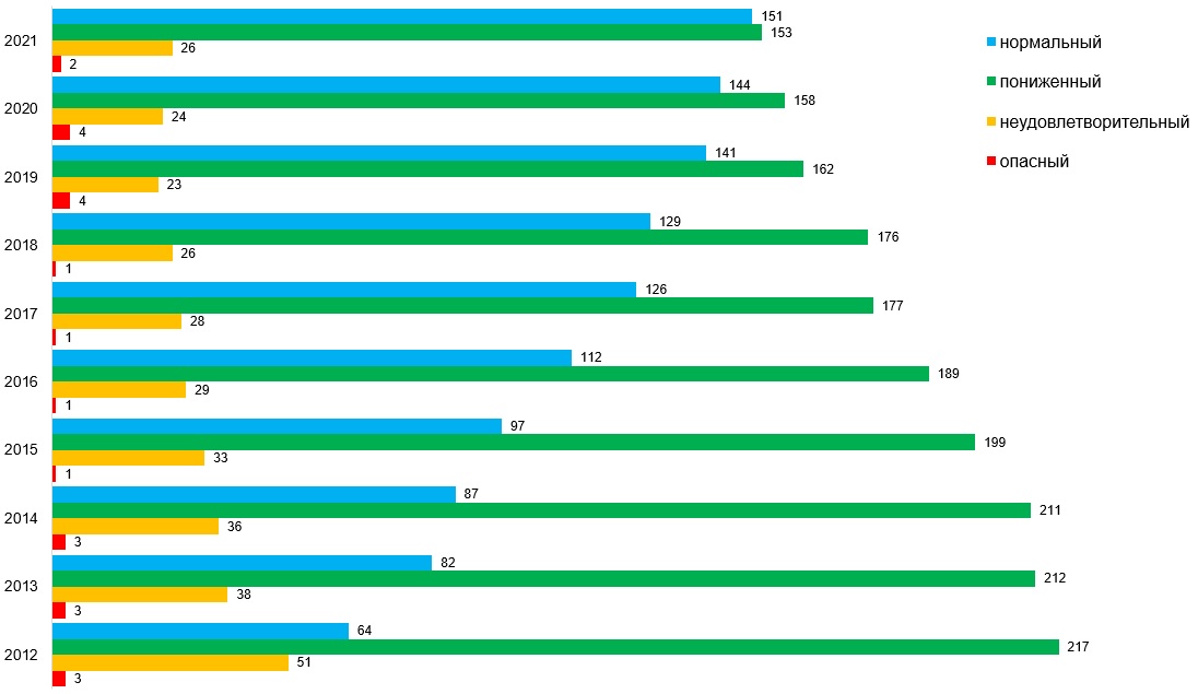 уровни безопасности СГТС с 2021 по 2021 гг.