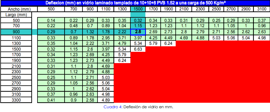 Informacion Tecnica Pisos y Escalones de Vidrio. 