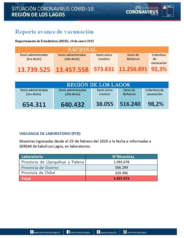 COVID19: Región de Los Lagos - Reporte 11 de enero 2022