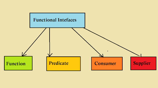 Java Consumer Functional Interface Example