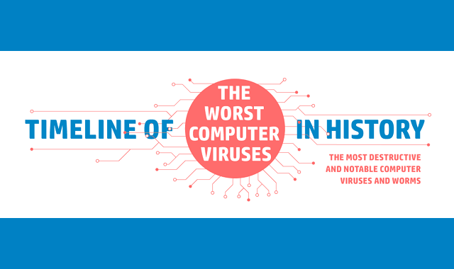 Timeline of the Worst Computer Viruses in History