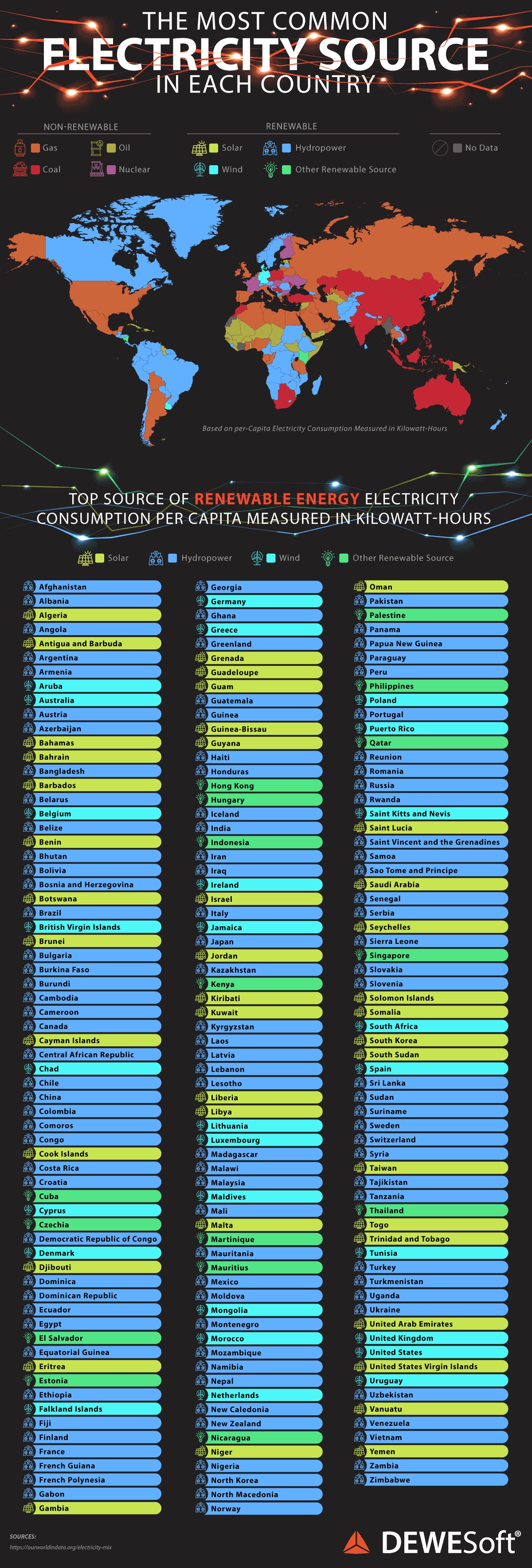 The Most Common Electricity Source in Each Country