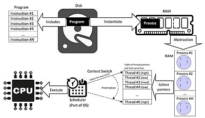 windows process internals