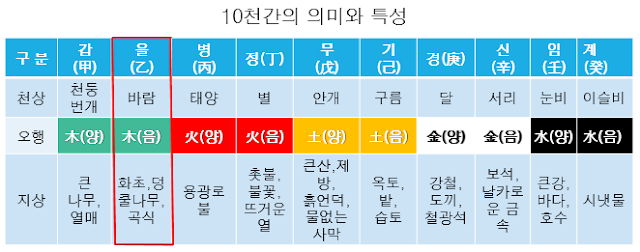 십천간의 의미와 특성