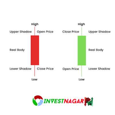 Mastering Candlestick Chart Patterns for Stock Market Success investnagar.com