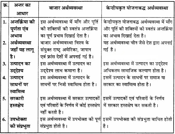 बाजार अर्थव्यवस्था एवं केन्द्रीयकृत योजनाबद्ध अर्थव्यवस्था में अन्तर स्पष्ट कीजिए