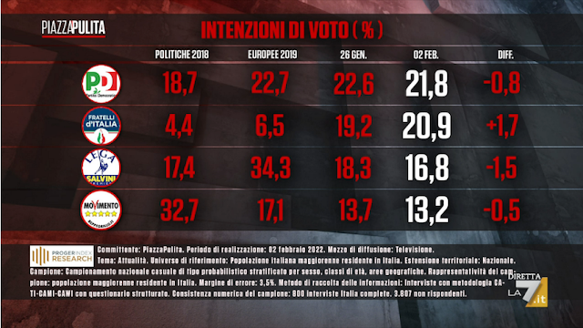 Index research per Piazza Pulita le intenzioni di voto degli italiani