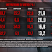 Index Research per #PIAZZAPULITA del 3 febbraio 2022: sondaggio sulle intenzioni di voto degli italiani