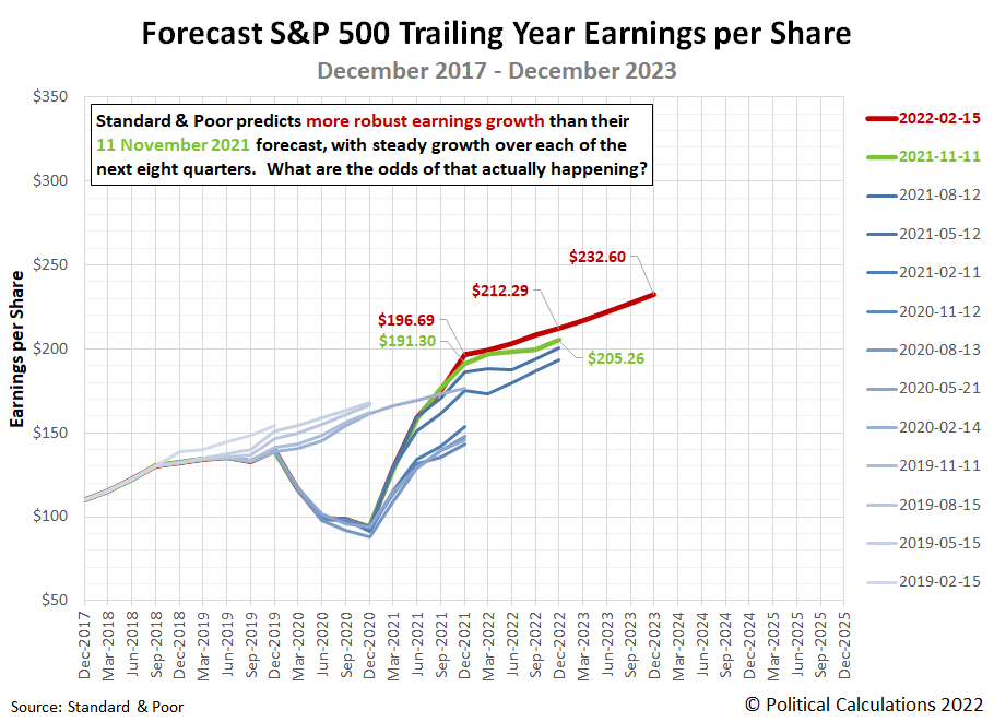 Forecasts for S&P 500 Trailing Twelve Month Earnings per Share, December 2017-December 2023, Snapshot on 15 February 2022