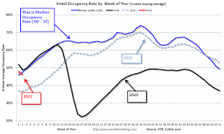 Hotel Occupancy Rate