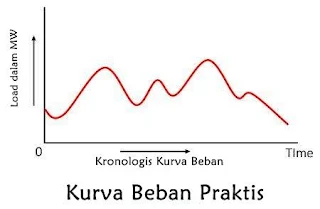 Apa itu Kurva Beban?