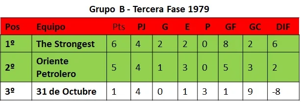 Posiciones Tercera Fase Grupo B 1979