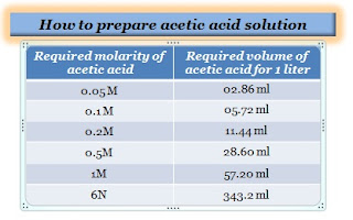 how to prepare acetic acid solution