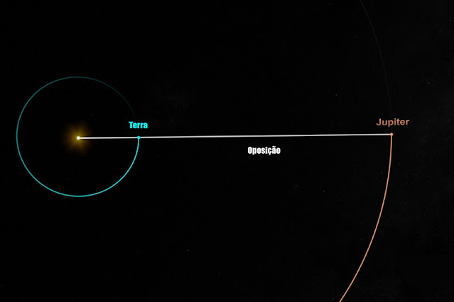 Jupiter em oposição - principais eventos astronômicos em 2022