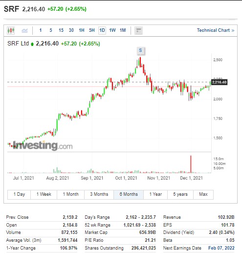 Stocks to watch Short Term - SRF Ltd - 16.12.2021 - Rupeedesk Reports