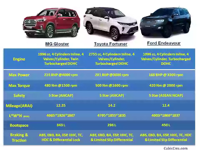 Toyota Fortuner vs MG Gloster vs Ford Endeavour. Which is better? - Cubic Cms