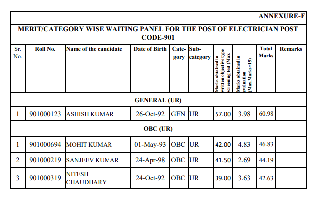 HPSSC Hamirpur Electrician  Post Code: 901 Waiting Panel 2022