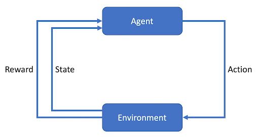 Reinforcement Learning