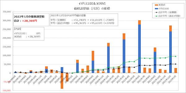 全体での価格調整額（月次）の推移