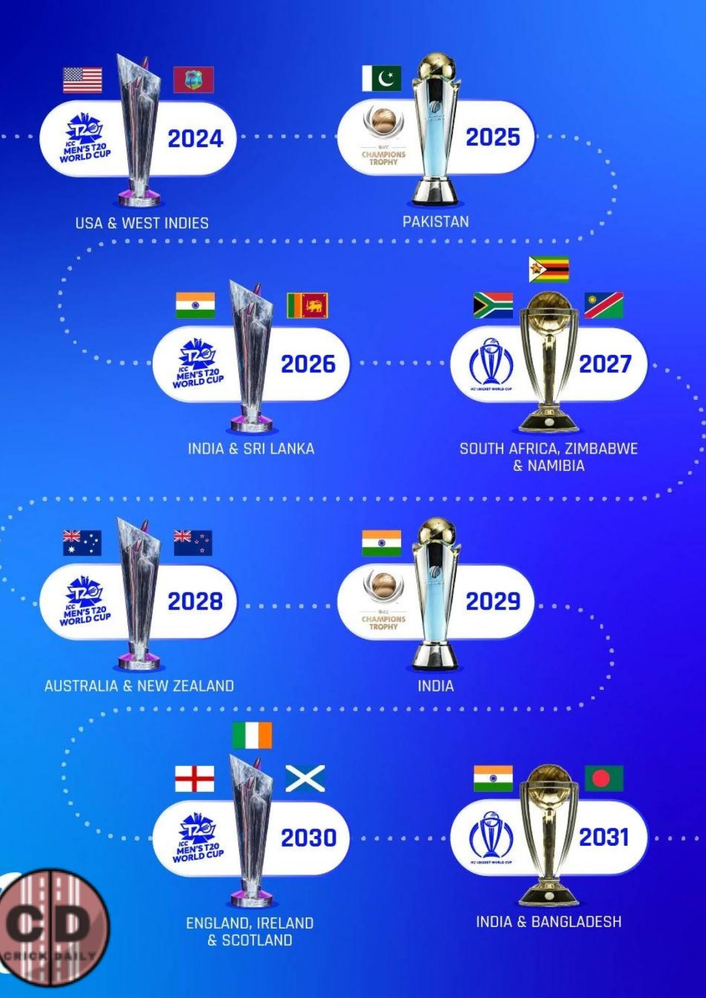 2024 से 2031 तक ICC के कार्यक्रम पर एक नजर