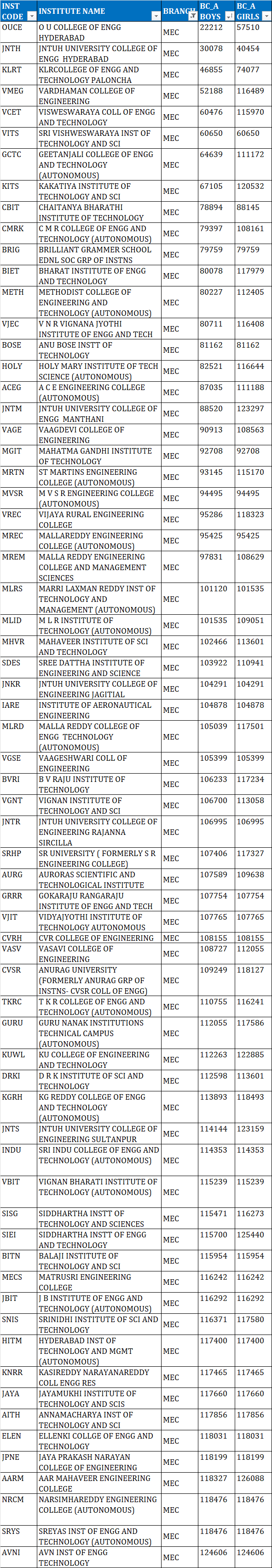 TSEAMCET 2023 Second Phase colleges list for BC A