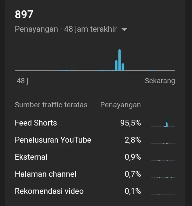 statistik penayangan video shorts editblogtema info