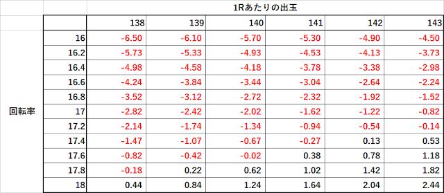 牙狼　ボーダー　回転単価　期待値