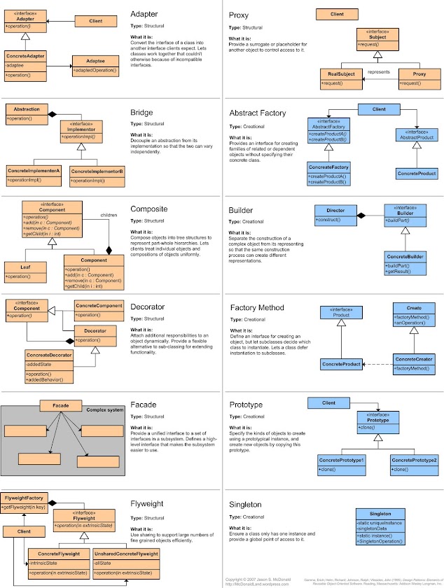 20 Design Patterns and Software Design Interview Questions for Programmers