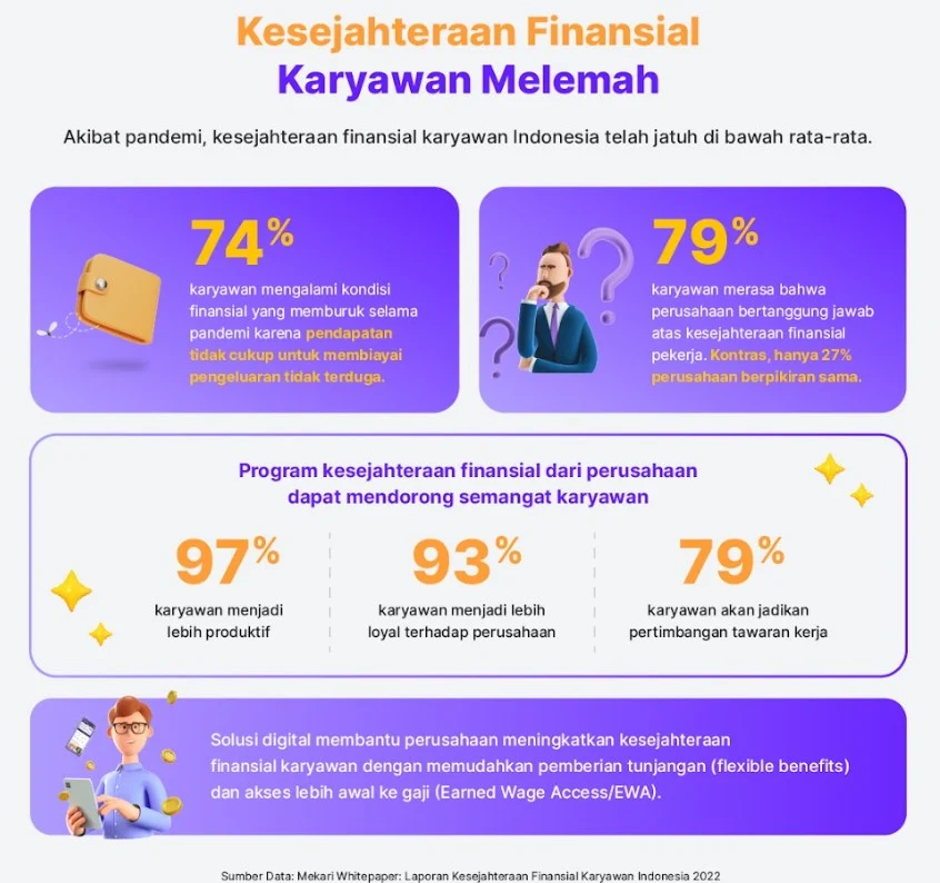 Kesejahteraan Finansial 74% Karyawan Turun Akibat Pandemi Menurut Survei Mekari