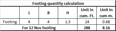 Footing quantity for construction cost