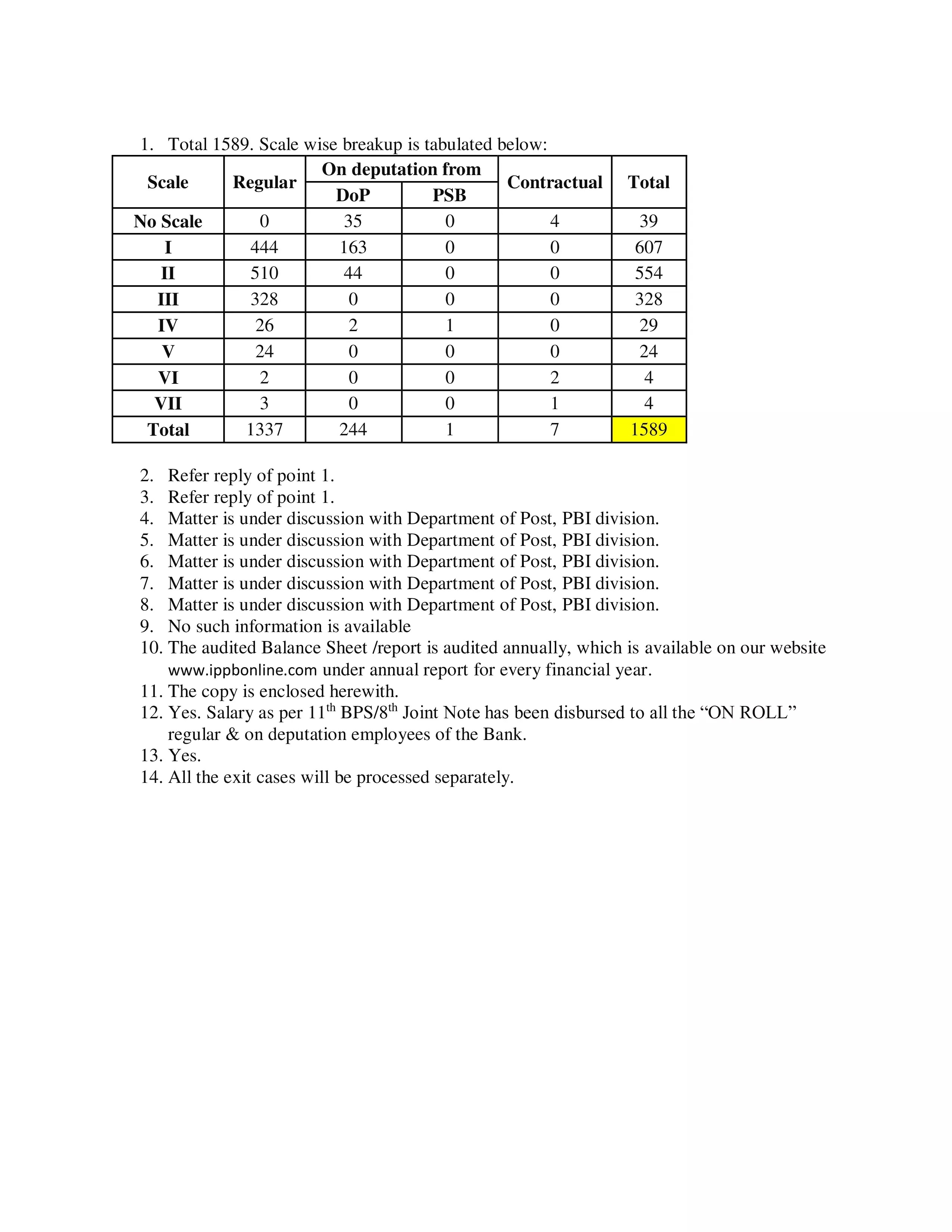 
IPPB Employee Strength | IPPB Total Employees Strength in the year 2022 is 1589
