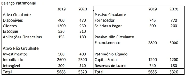 Balanço Patrimonial