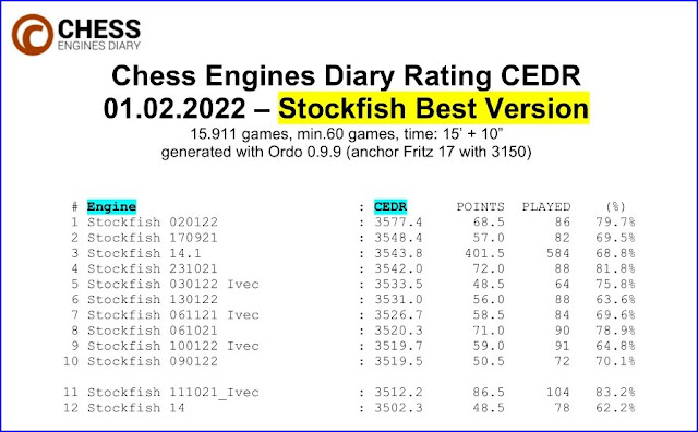 Rating CEDR 01.02.2022- Stockfish Best Version